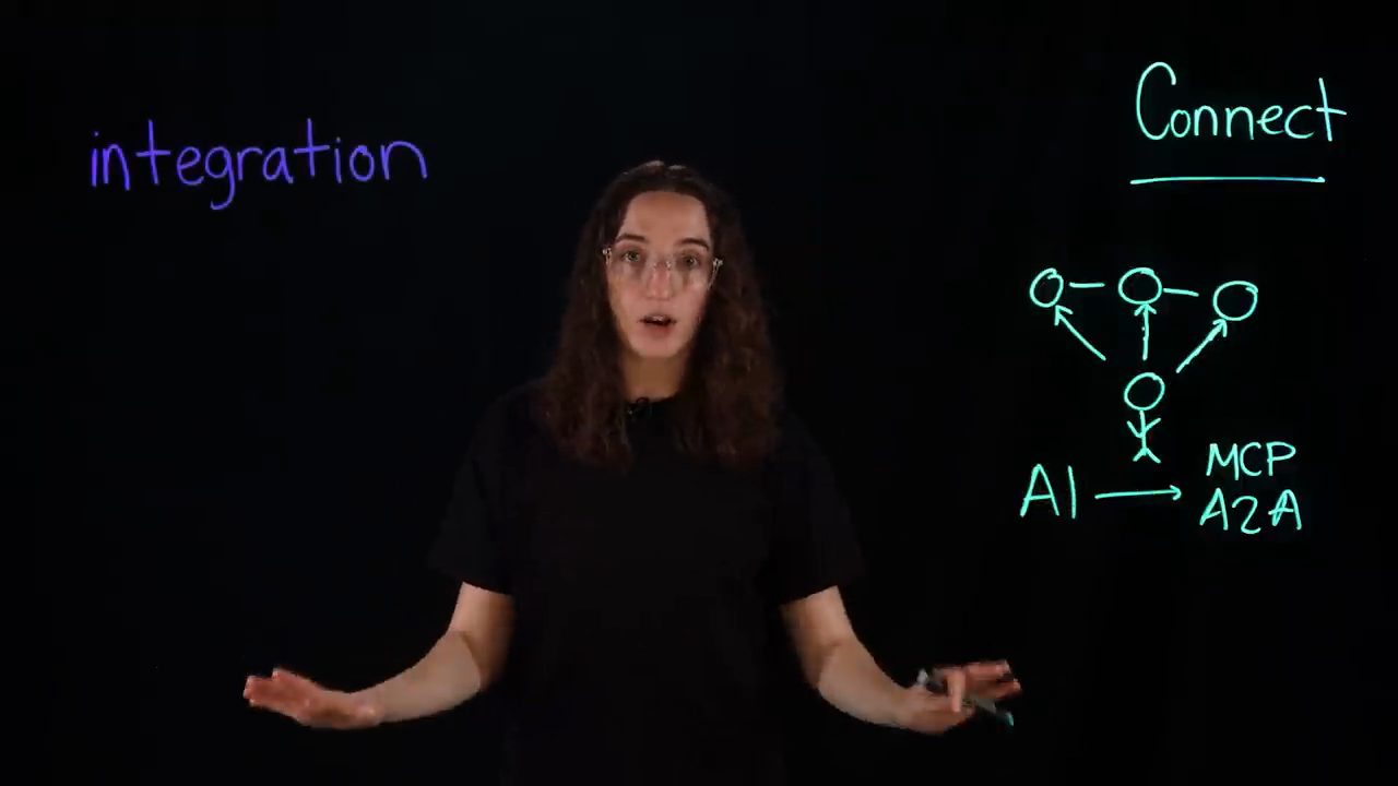 Chữ integration bên trái; bên phải dưới chữ Connect là một hình người nối với ba vòng tròn, và dòng AI mũi tên tới MCP, A2A