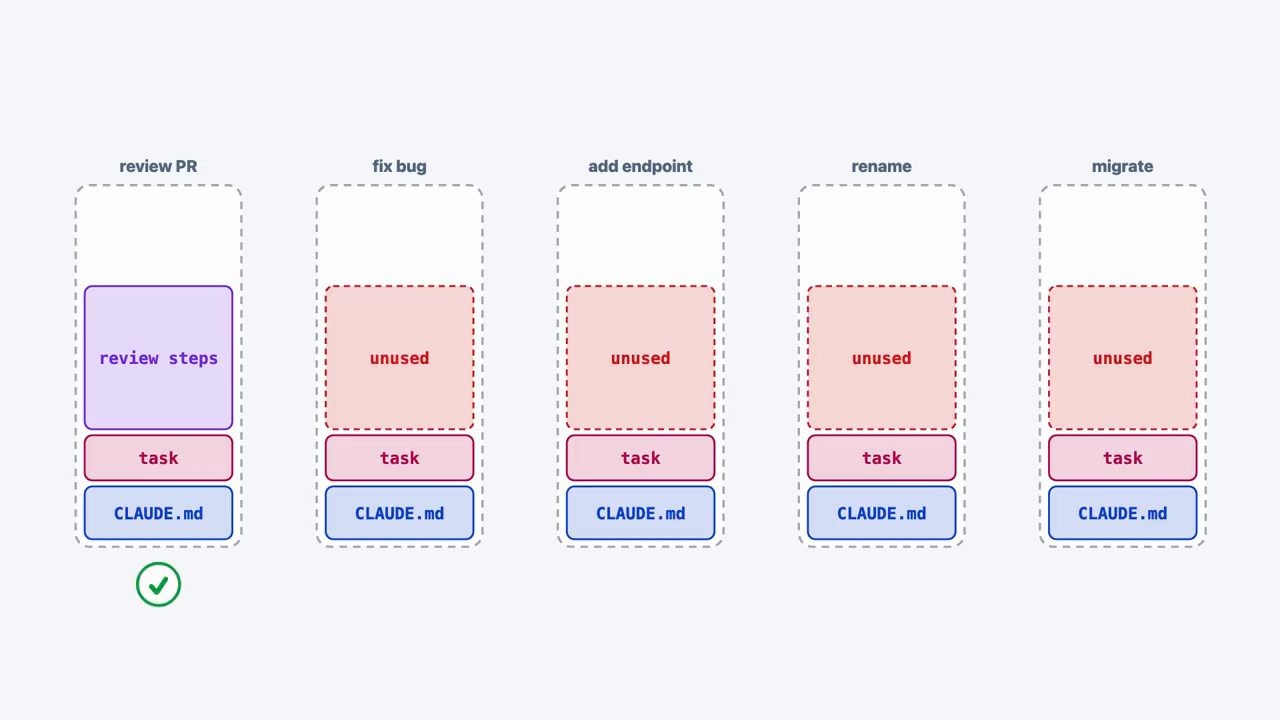 Năm cột context cho các task review PR, fix bug, add endpoint, rename, migrate; chỉ cột review PR dùng tới phần review steps