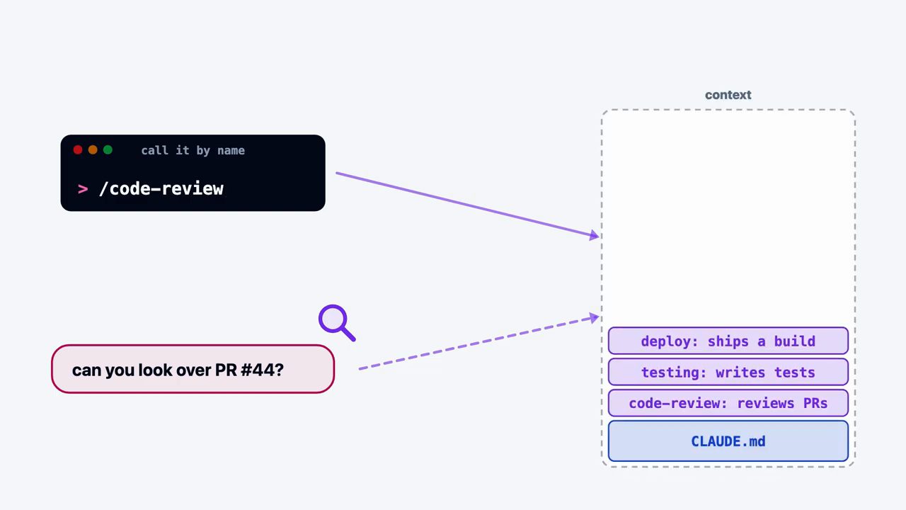 Hai cách nạp skill: gõ /code-review trong terminal, hoặc một câu can you look over PR #44 được agent khớp với mô tả skill code-review