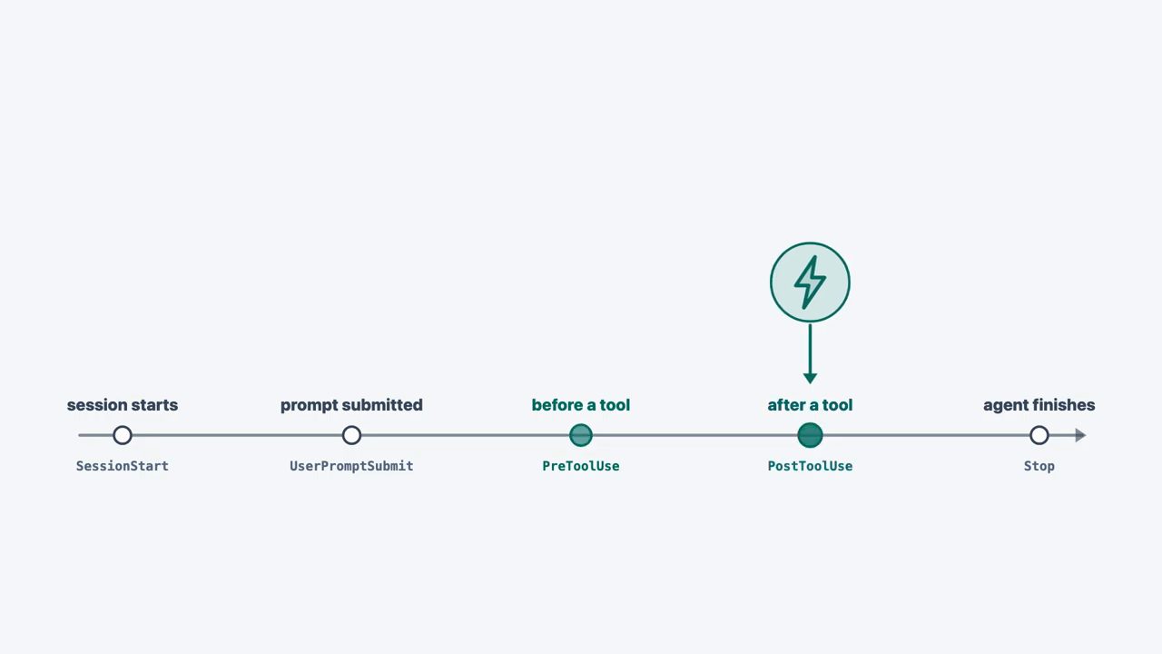 Trục thời gian các lifecycle event: SessionStart, UserPromptSubmit, PreToolUse, PostToolUse, Stop
