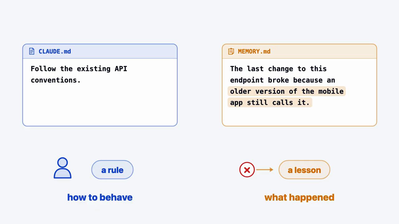 CLAUDE.md và MEMORY.md đặt cạnh nhau: a rule, how to behave và a lesson, what happened