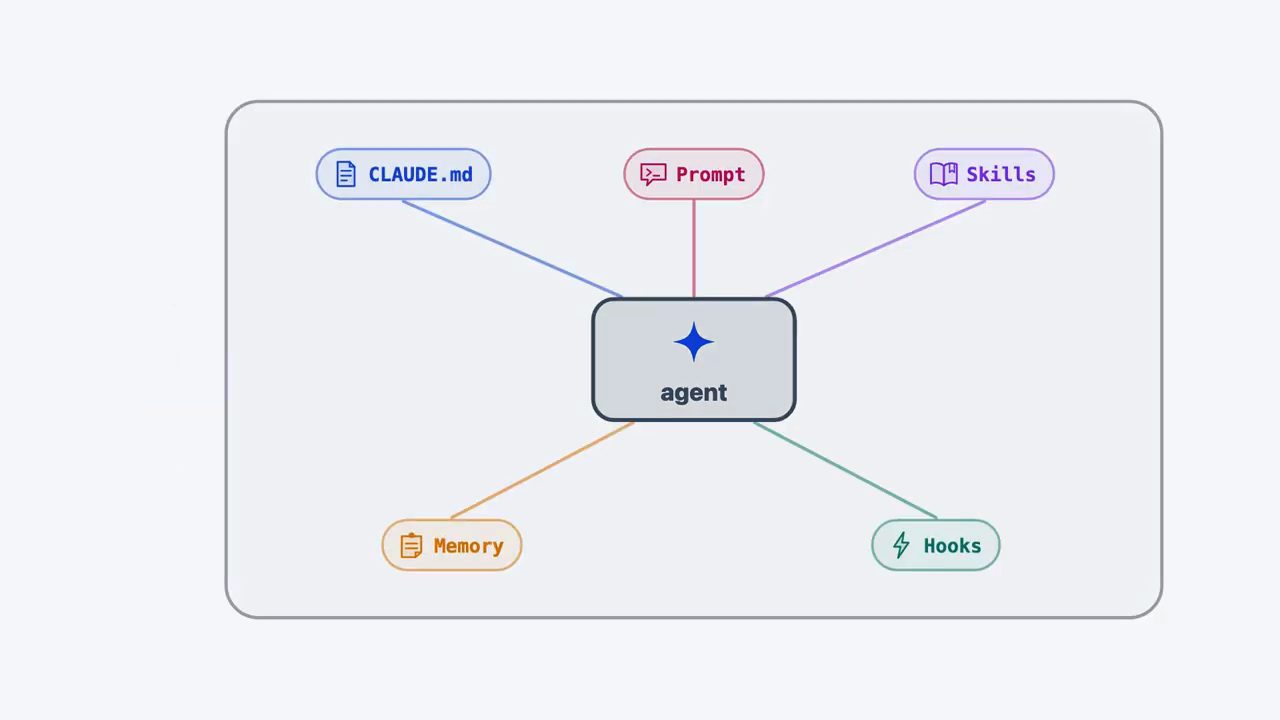Sơ đồ agent ở giữa nối với CLAUDE.md, Prompt, Skills, Memory và Hooks