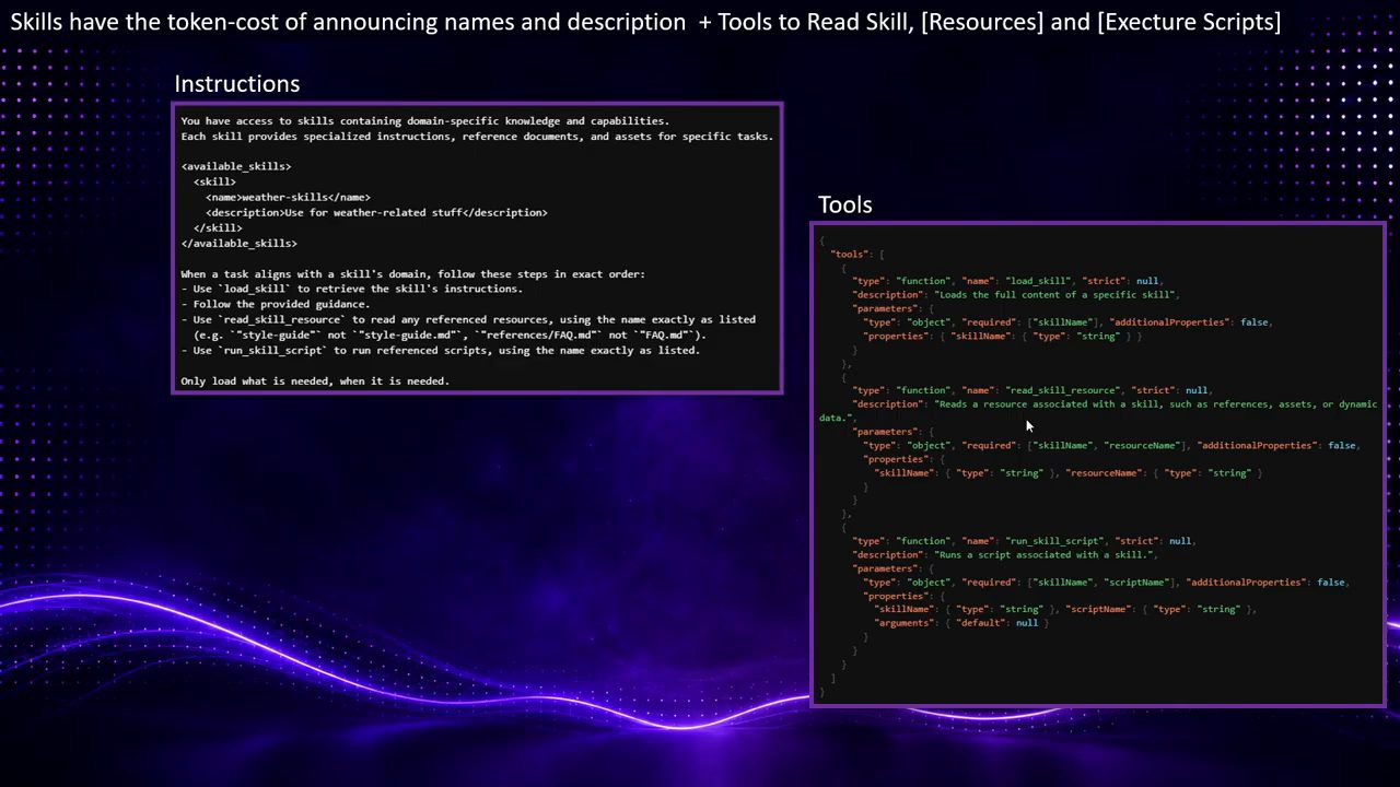 Slide hai khung: Instructions với available_skills và Tools với load_skill, read_skill_resource, run_skill_script