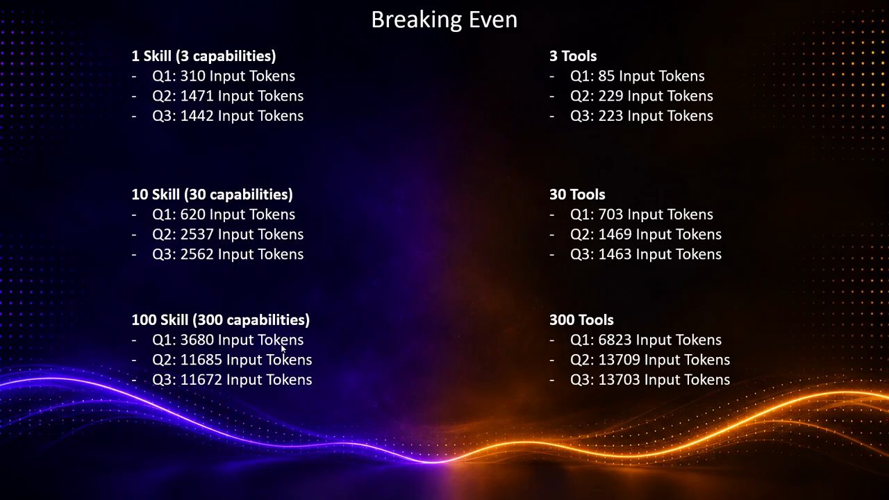 Slide Breaking Even: bảng input token cho 1, 10, 100 skill và 3, 30, 300 tool