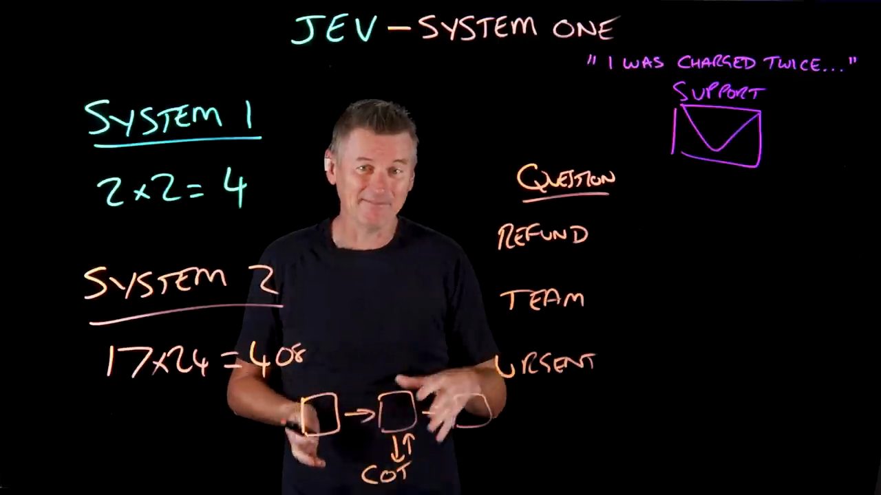 Lightboard thêm câu trích I was charged twice, hình phong bì Support và cột Question gồm Refund, Team, Urgent; chuỗi ô bên dưới có nhãn COT