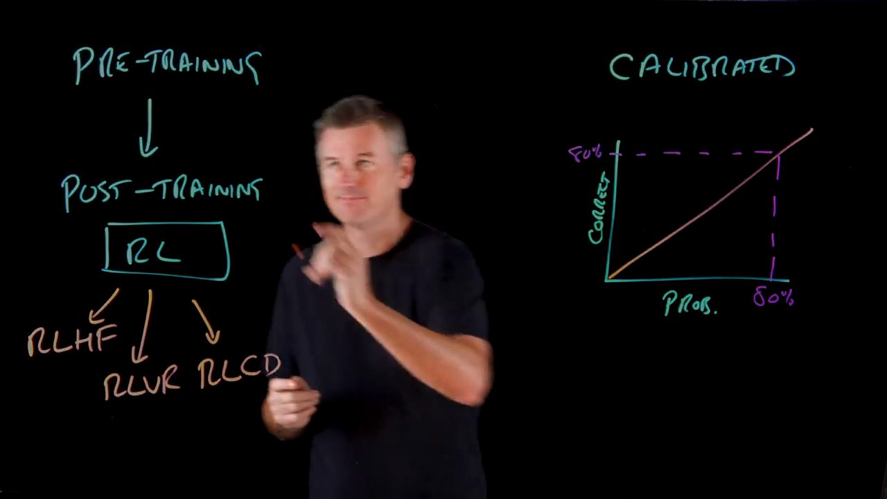 Lightboard: bên trái sơ đồ RL đã có đủ RLHF, RLVR, RLCD; bên phải đồ thị Calibrated với trục Prob và Correct, đường chéo và đường nét đứt tại 80%