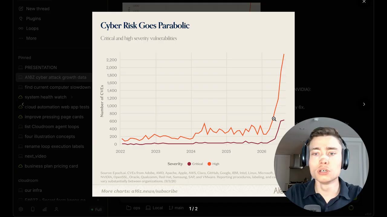 Biểu đồ Cyber Risk Goes Parabolic của a16z: số CVE mức critical và high tăng vọt từ đầu năm 2026