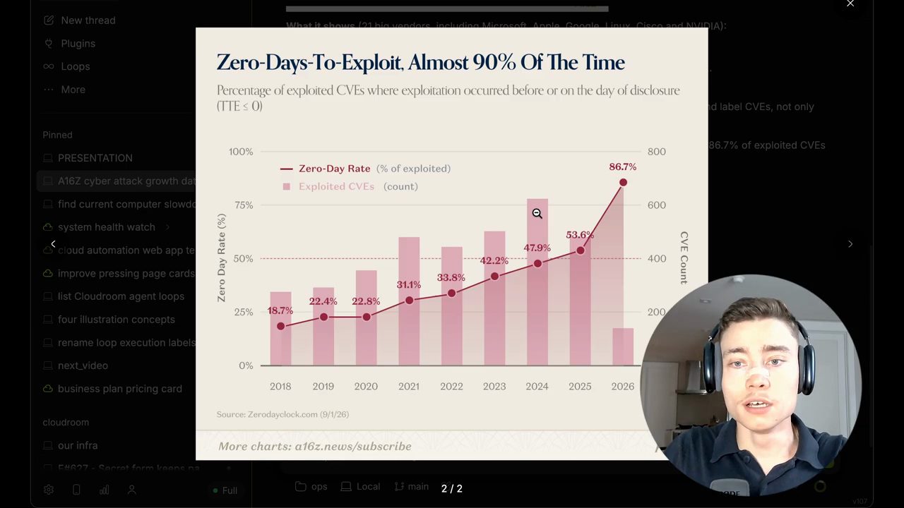 Biểu đồ Zero-Days-To-Exploit, Almost 90% Of The Time: tỷ lệ zero-day tăng từ 18,7% năm 2018 lên 86,7% năm 2026