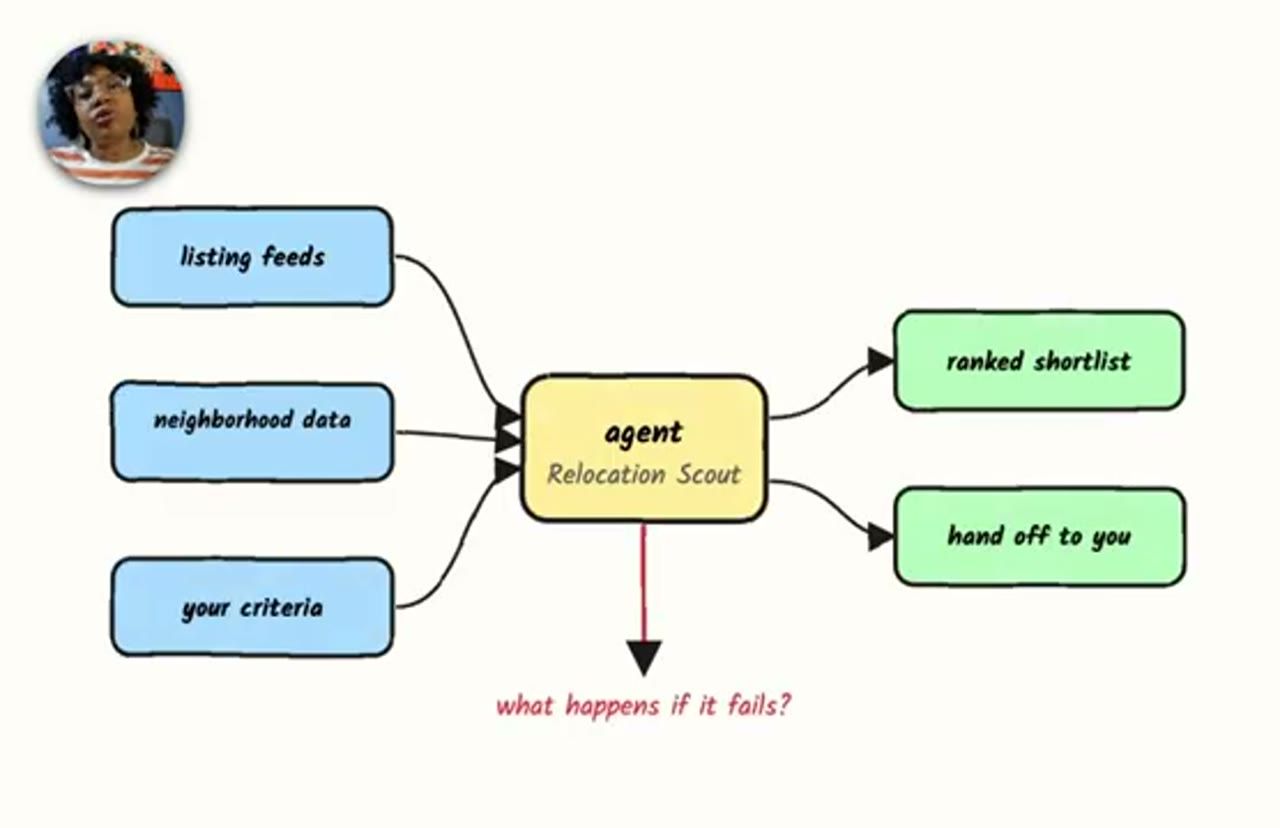 Sơ đồ: listing feeds, neighborhood data, your criteria đi vào agent Relocation Scout, ra ranked shortlist và hand off to you, mũi tên đỏ hỏi what happens if it fails