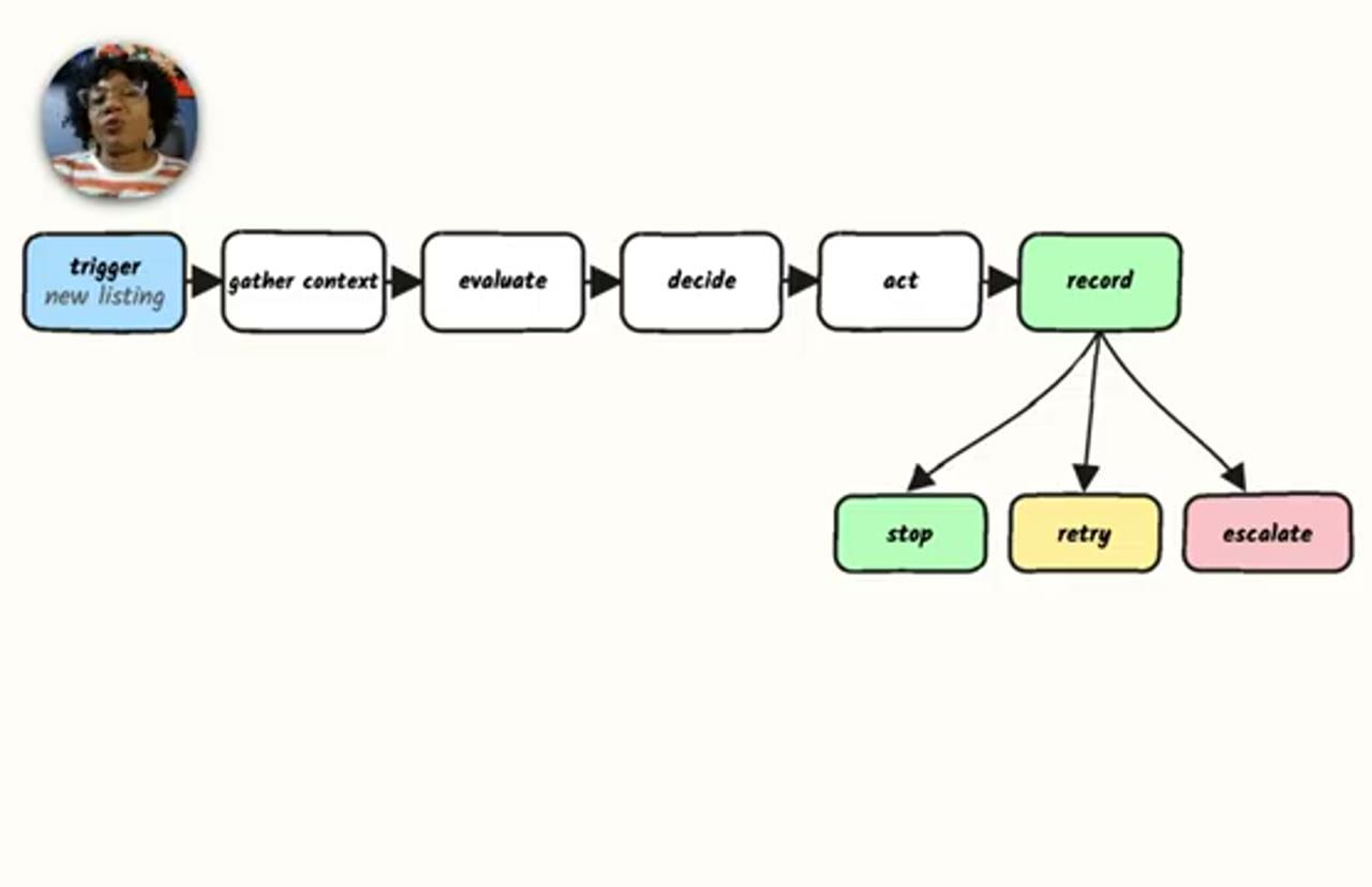 Sơ đồ workflow: trigger new listing, gather context, evaluate, decide, act, record, rồi rẽ ba nhánh stop, retry, escalate