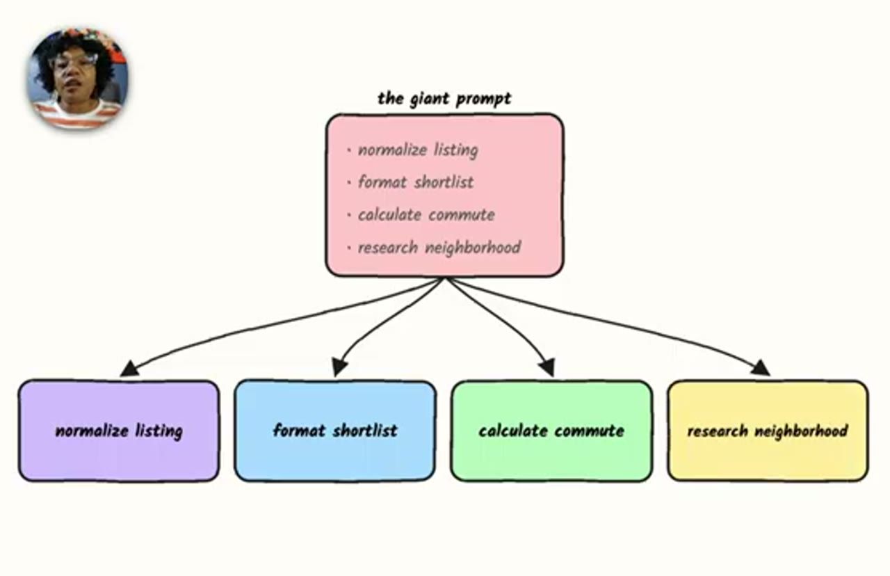 The giant prompt tách thành bốn hộp màu: normalize listing, format shortlist, calculate commute, research neighborhood