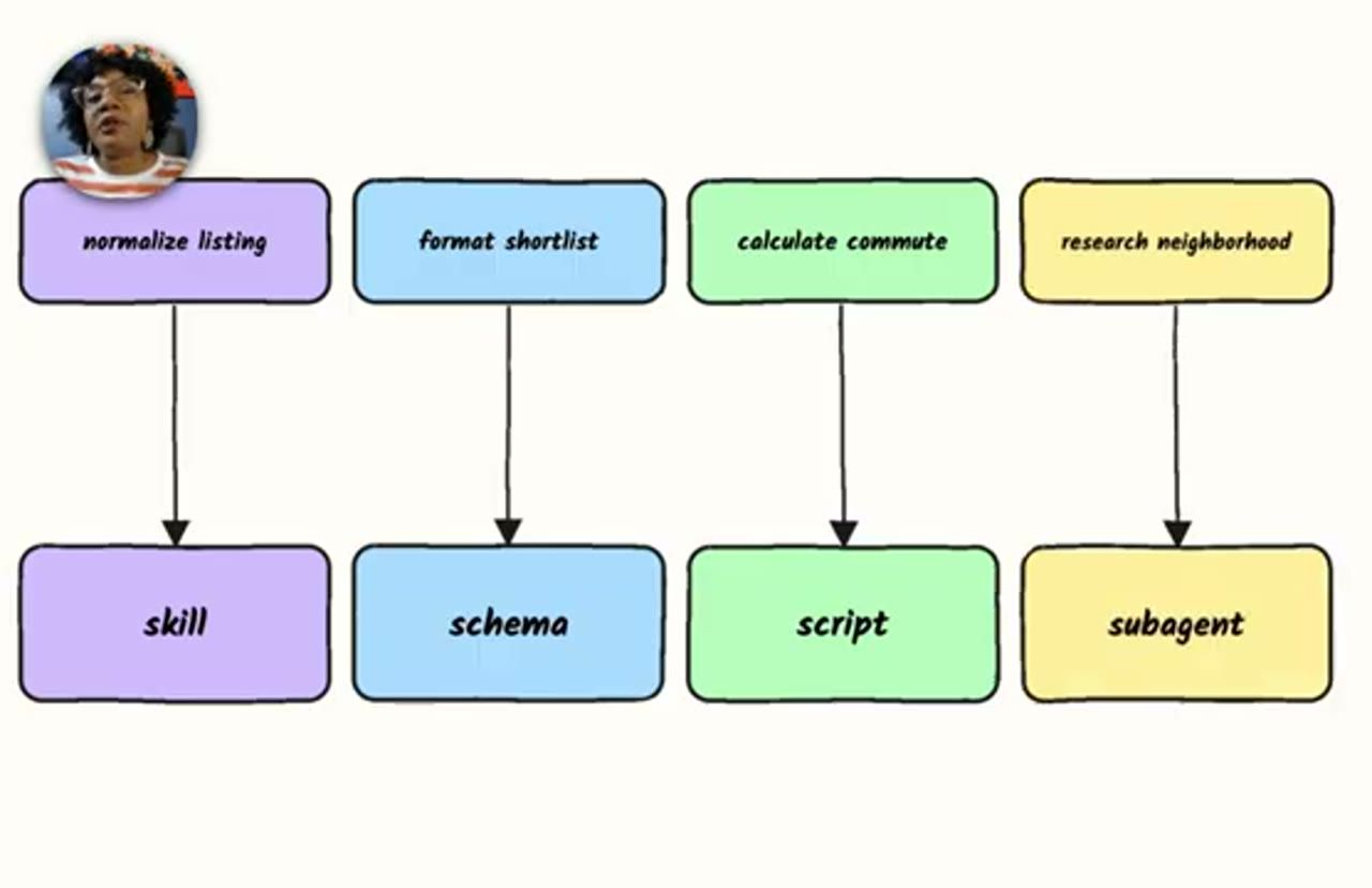 Bốn hộp normalize listing, format shortlist, calculate commute, research neighborhood trỏ xuống skill, schema, script, subagent