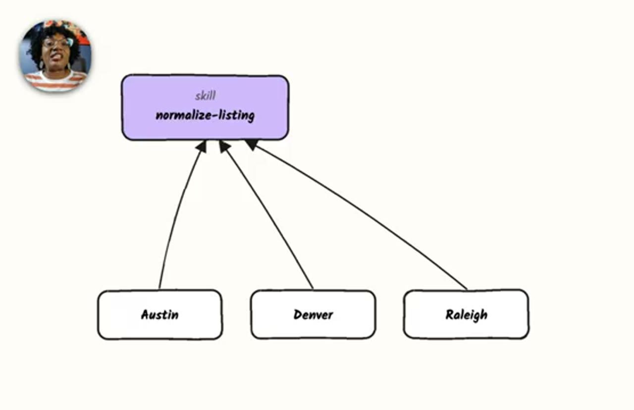 Skill normalize-listing ở trên, ba hộp Austin, Denver, Raleigh đều trỏ lên nó