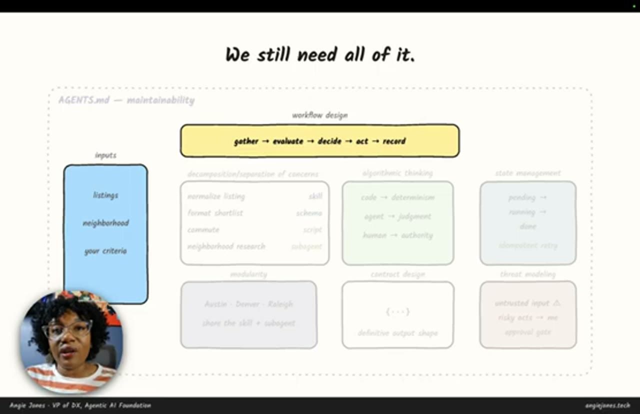 Slide We still need all of it: bản đồ tổng hợp inputs, workflow design gather evaluate decide act record, và các ô decomposition, algorithmic thinking, state management, modularity, contract design, threat modeling, tất cả trong khung AGENTS.md maintainability