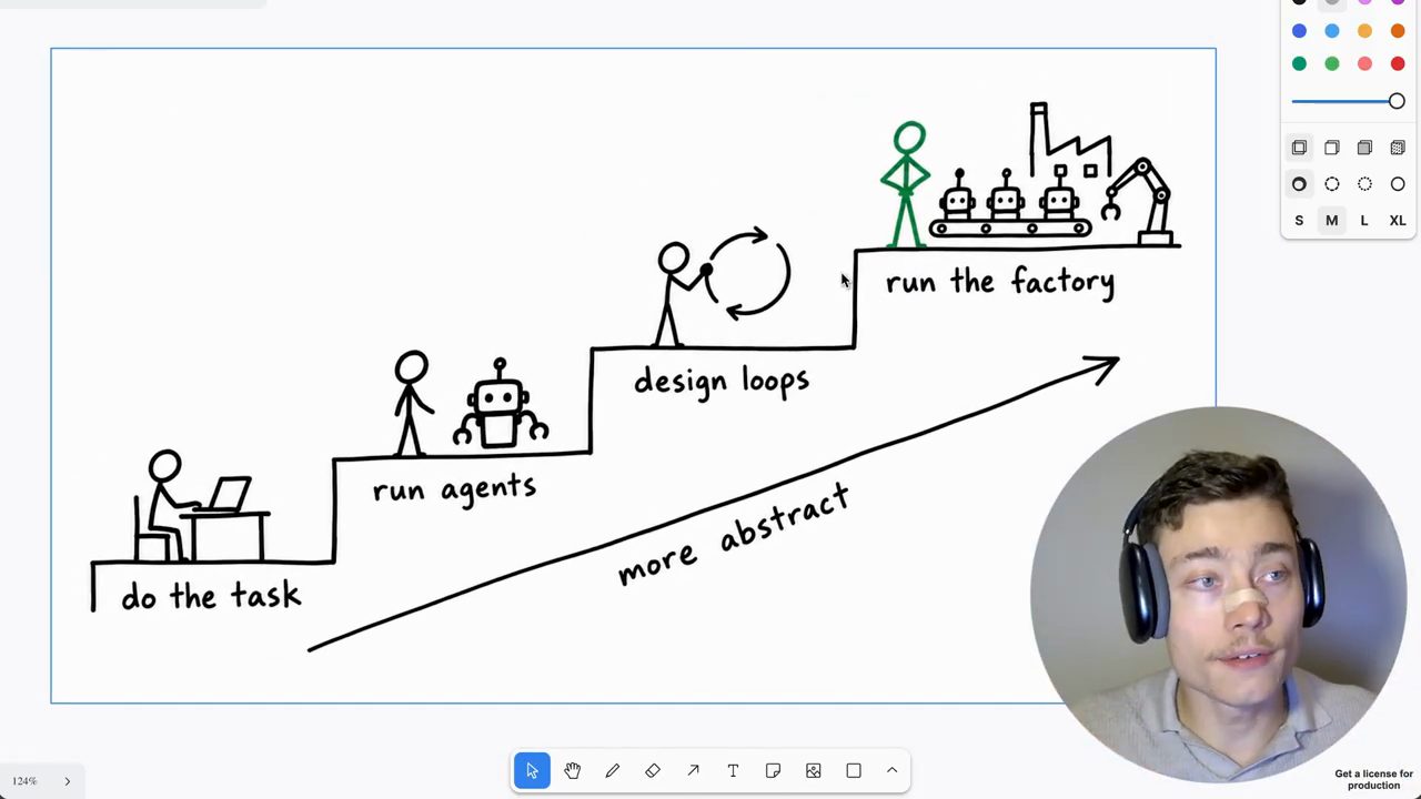 Hình vẽ bậc thang: do the task, run agents, design loops, run the factory, với mũi tên more abstract