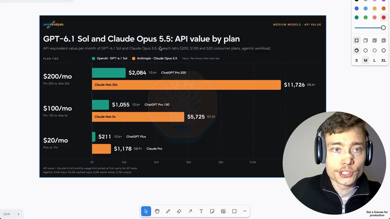 Biểu đồ của SemiAnalysis: GPT-6.1 Sol and Claude Opus 5.5 API value by plan