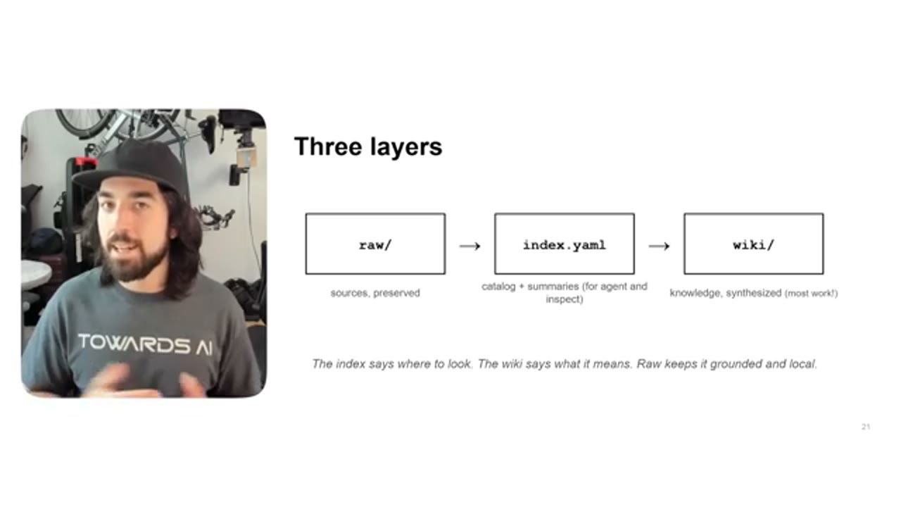 Slide Three layers: raw/, index.yaml, wiki/