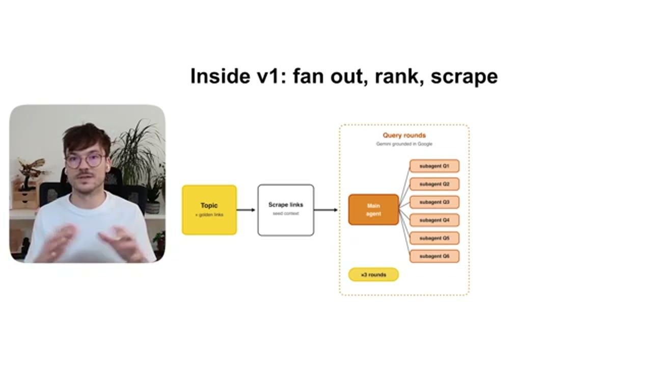 Sơ đồ Inside v1: Topic + golden links, Scrape links làm seed context, Main agent chia ra sáu subagent Q1 tới Q6, Gemini grounded in Google, ba vòng