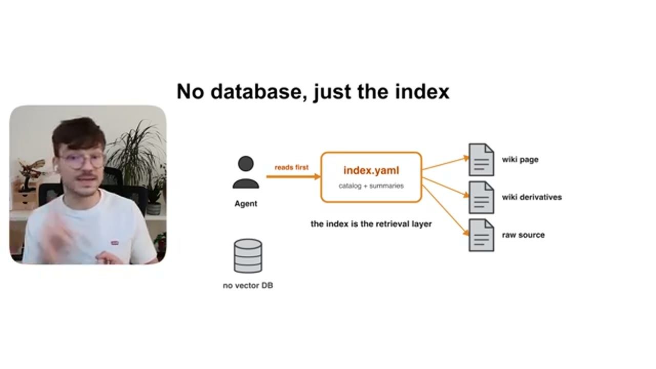 Sơ đồ No database, just the index: Agent reads first index.yaml (catalog + summaries), trỏ tới wiki page, wiki derivatives, raw source; no vector DB