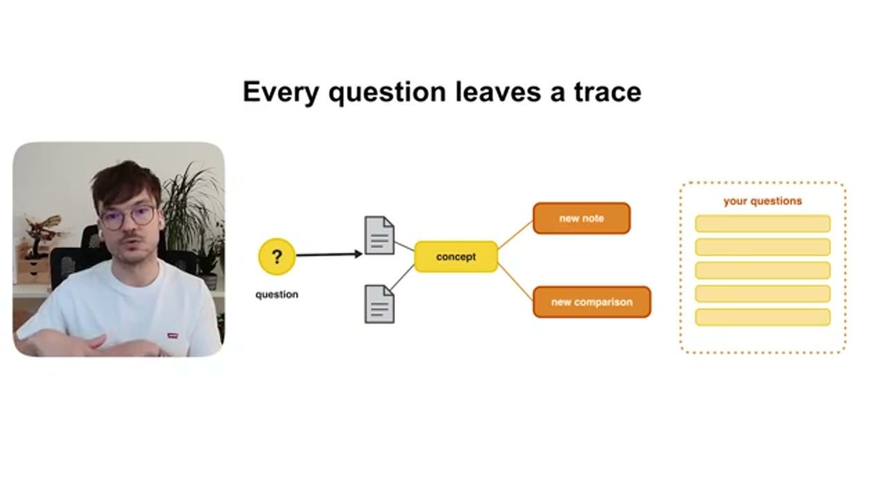Sơ đồ Every question leaves a trace: question đi qua các tài liệu tới concept, sinh new note và new comparison, và được ghi vào danh sách your questions