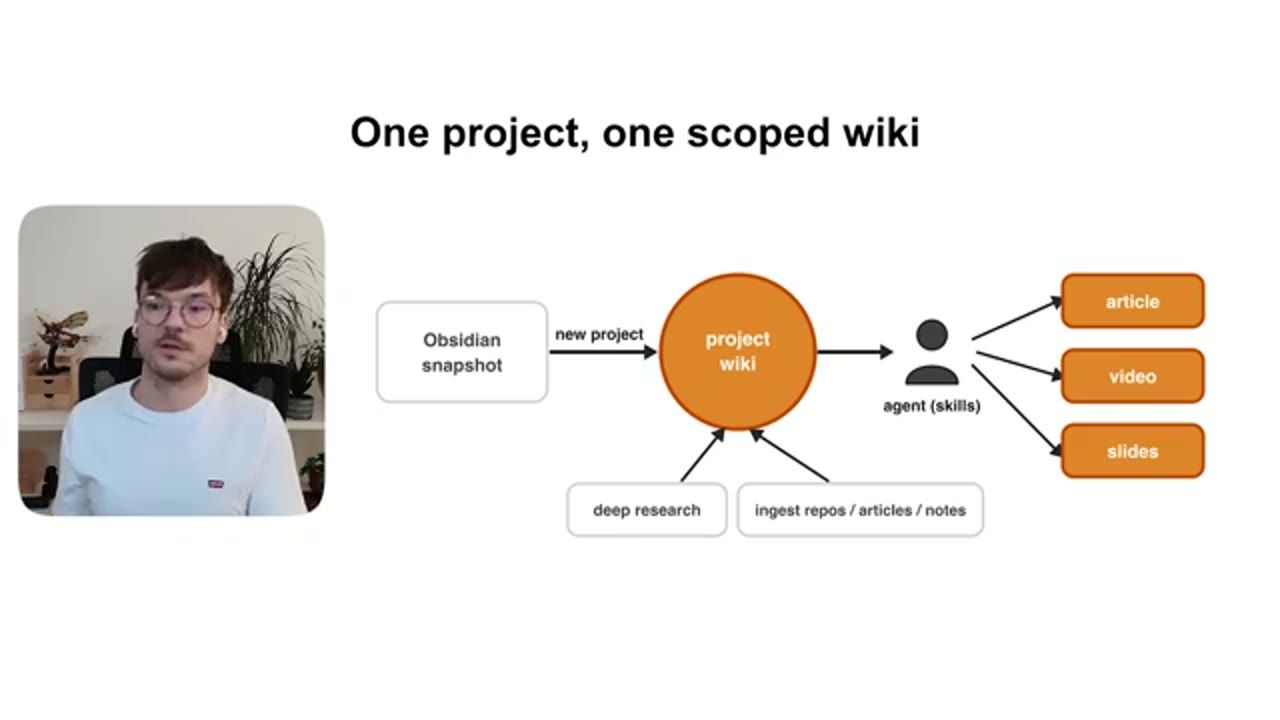Sơ đồ One project, one scoped wiki: Obsidian snapshot, new project, project wiki được nuôi bởi deep research và ingest repos/articles/notes, agent (skills) xuất ra article, video, slides