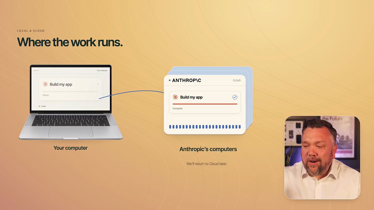 Slide Where the work runs: laptop Your computer nối với thẻ Anthropic Cloud
