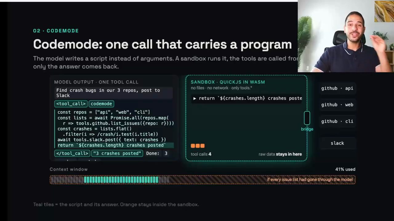 Slide Codemode: one call that carries a program, với script gọi tools.github và tools.slack chạy trong sandbox