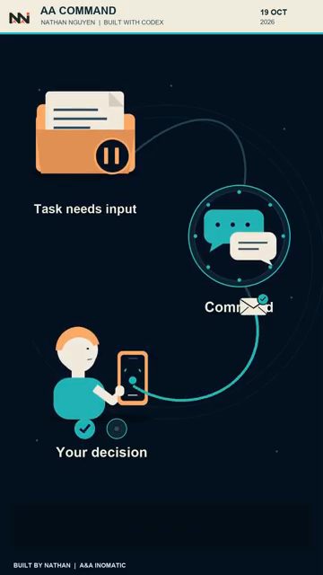 Hình minh hoạ: một folder có biểu tượng tạm dừng ghi Task needs input, nối với bong bóng chat Command, rồi tới một người cầm điện thoại ghi Your decision