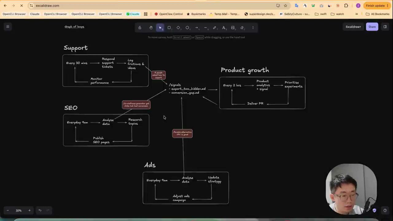 Sơ đồ Graph of loops trên Excalidraw: bốn loop Support, SEO, Product growth, Ads nối qua một thư mục signals