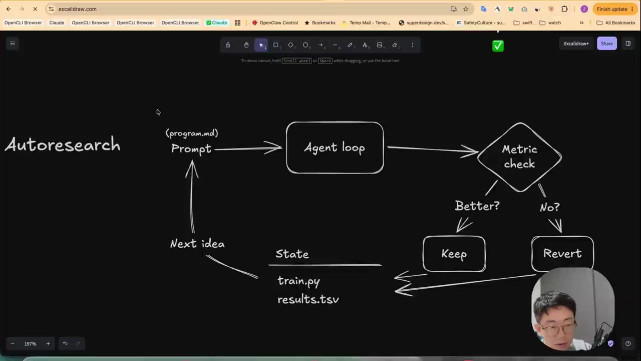 Sơ đồ Autoresearch: Prompt (program.md) vào Agent loop, Metric check, Better thì Keep, No thì Revert, State gồm train.py và results.tsv, Next idea quay lại