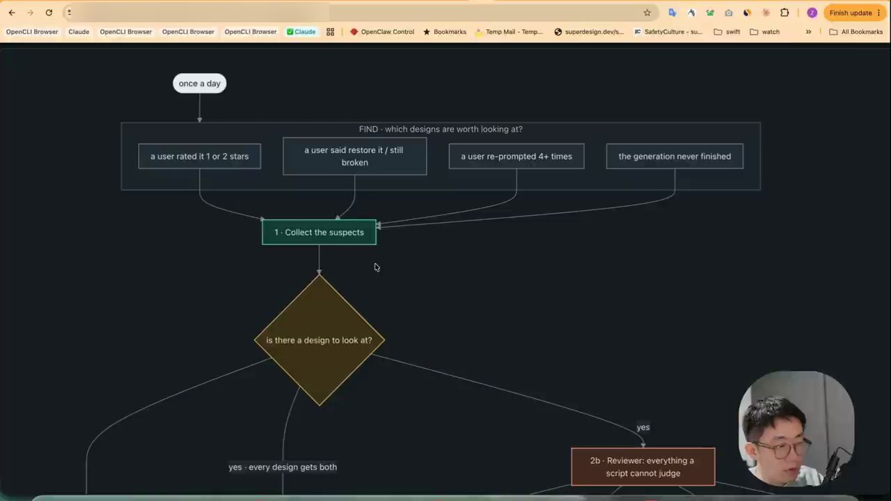 Đầu sơ đồ graph: once a day, bốn tín hiệu FIND, Collect the suspects, is there a design to look at?