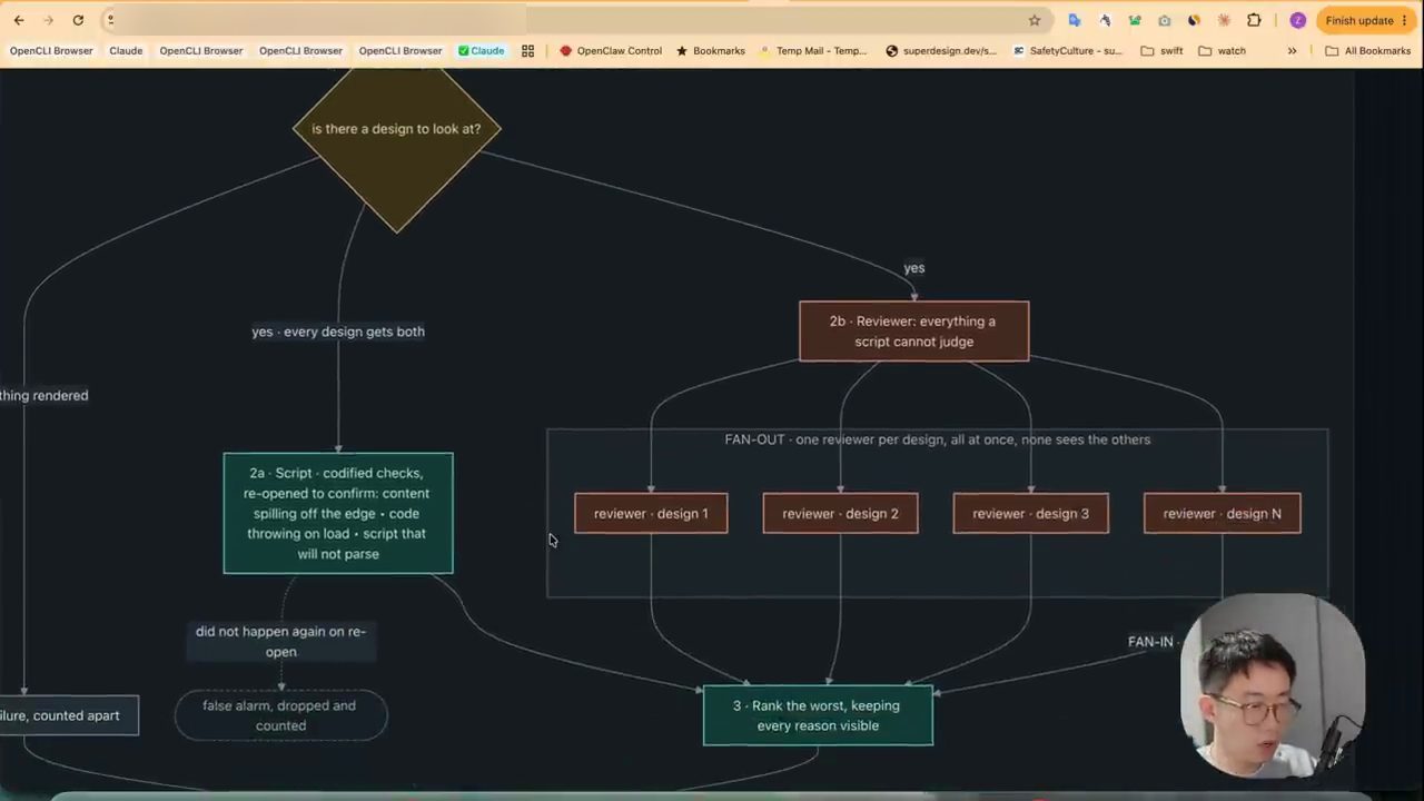 Phần giữa graph: 2a Script codified checks, 2b Reviewer với FAN-OUT mỗi design một reviewer, rồi 3 Rank the worst