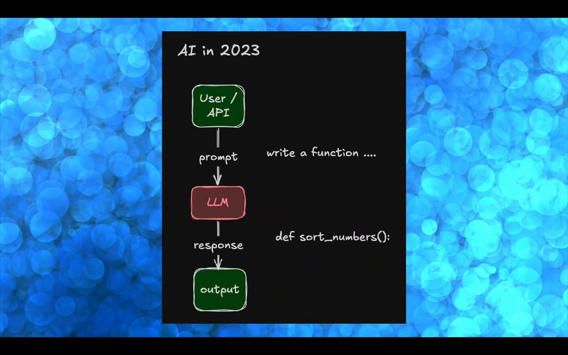 Sơ đồ AI in 2023: User/API gửi prompt tới LLM, LLM trả response thành output