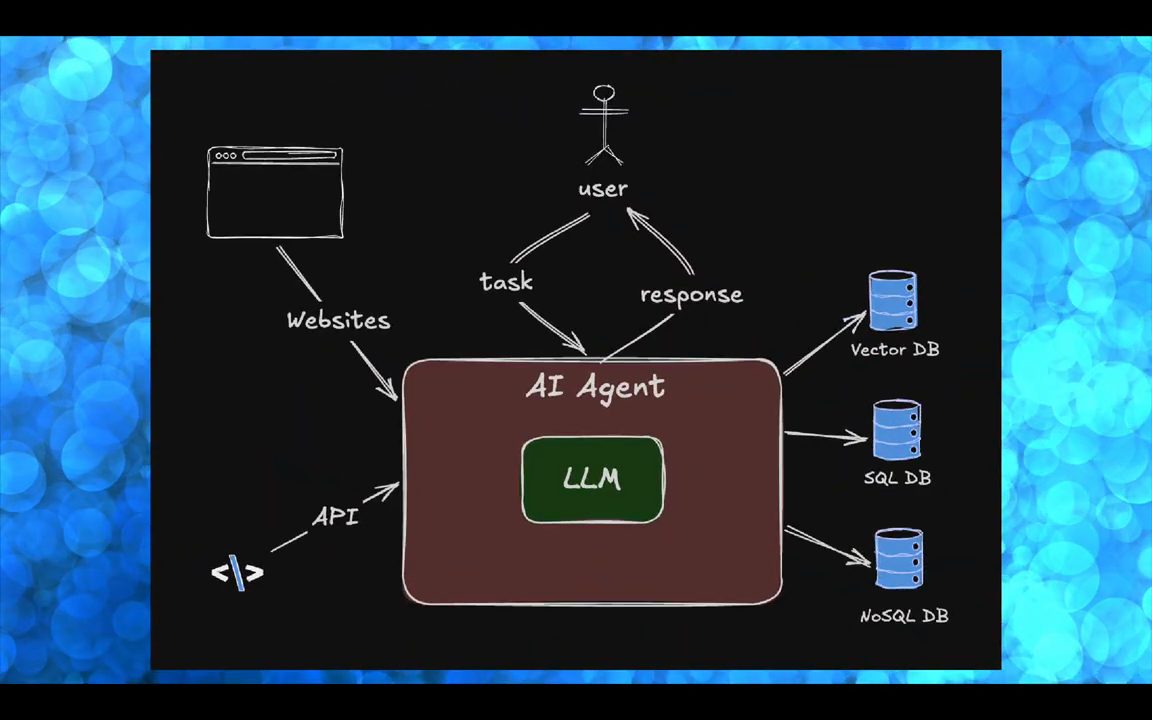 Sơ đồ AI Agent chứa LLM, nối với user, Websites, API và ba database