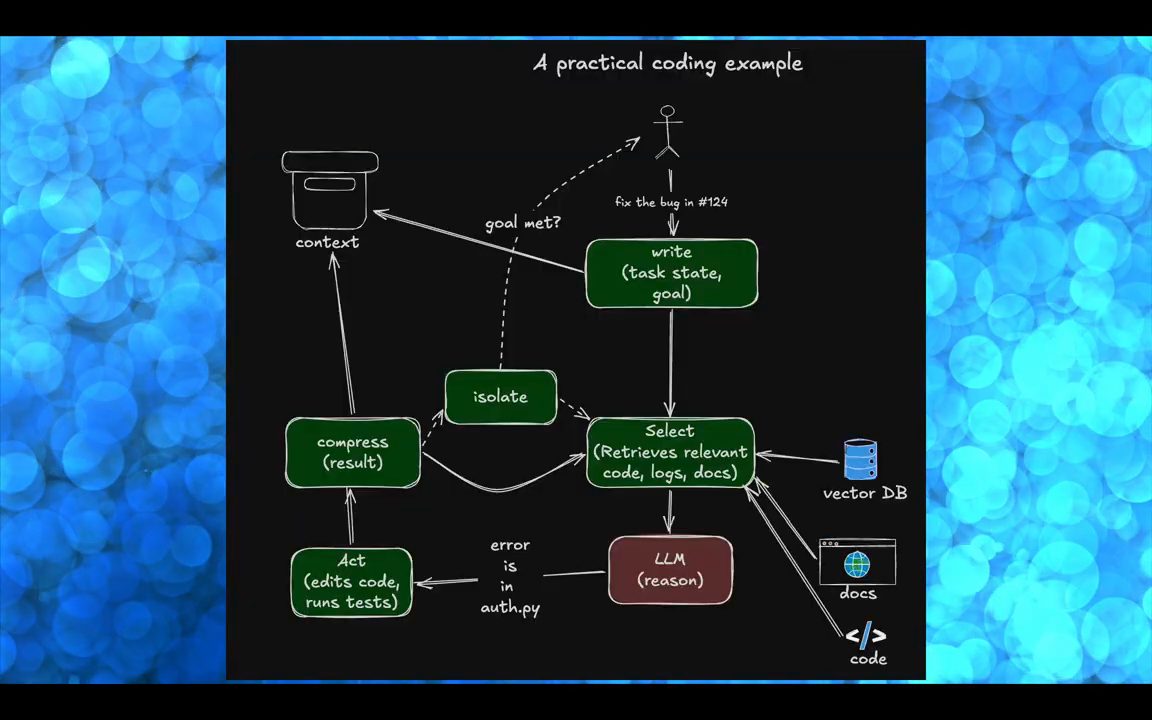 Sơ đồ A practical coding example với các khối write, Select, LLM, Act, compress, isolate và context