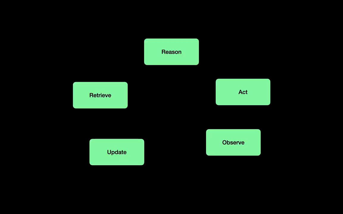 Năm ô xanh: Reason, Act, Observe, Update, Retrieve xếp thành vòng