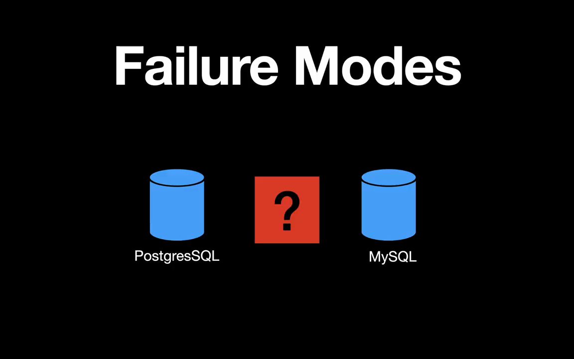 Slide Failure Modes: biểu tượng database PostgresSQL, dấu hỏi đỏ, database MySQL