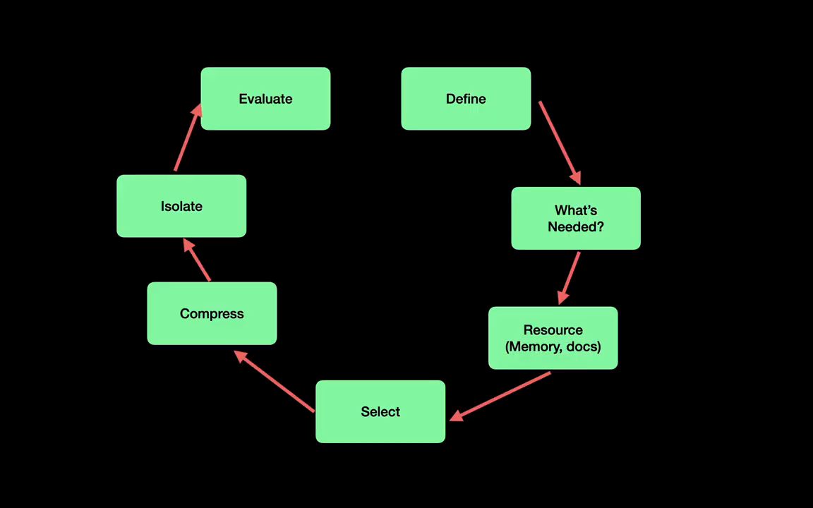 Vòng workflow: Define, What's Needed?, Resource (Memory, docs), Select, Compress, Isolate, Evaluate