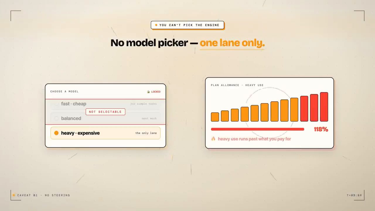 Slide No model picker, one lane only: chỉ chọn được model heavy expensive, biểu đồ hạn mức gói vượt 118%
