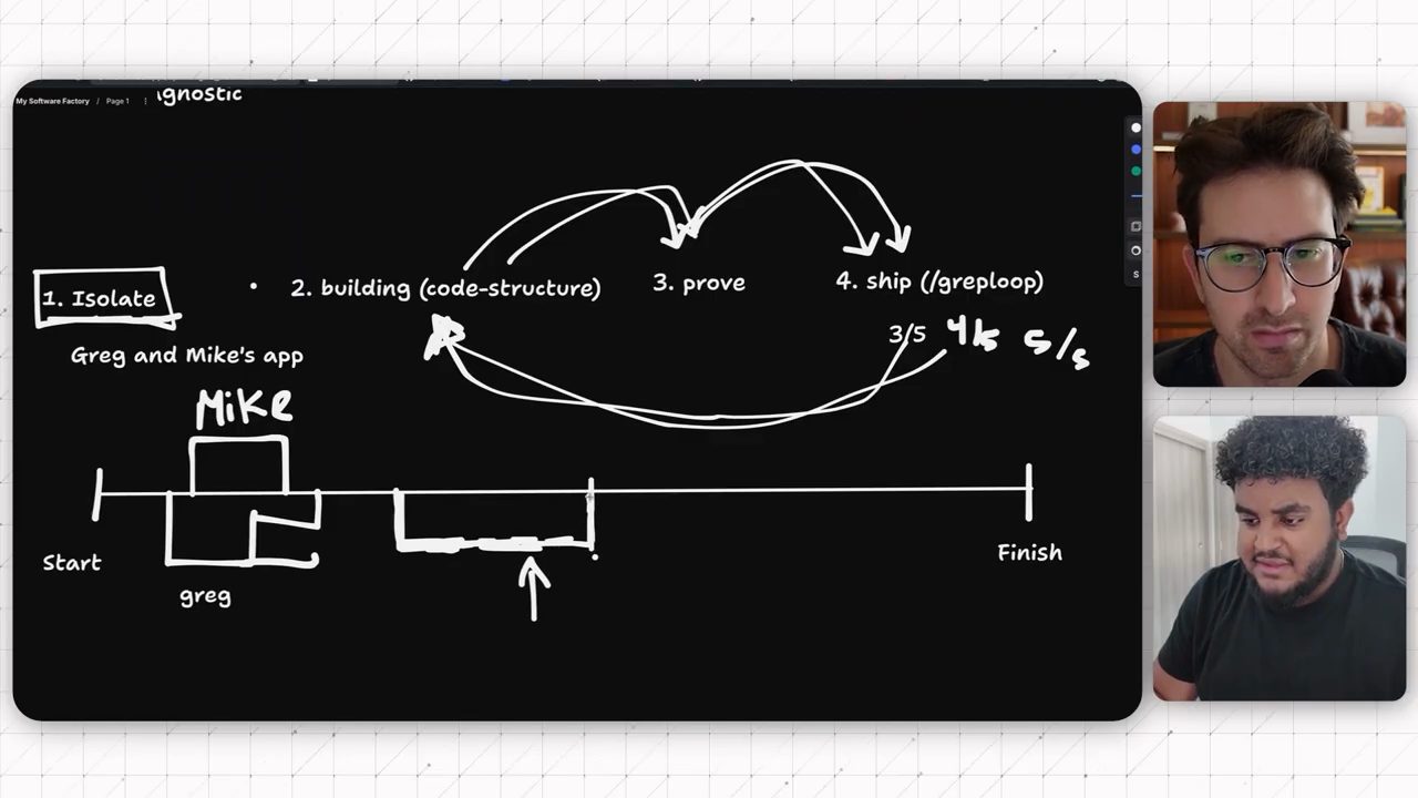 Diagram bốn bước với mũi tên vòng từ 4. ship về 2. building, ghi 3/5, 4/5, 5/5