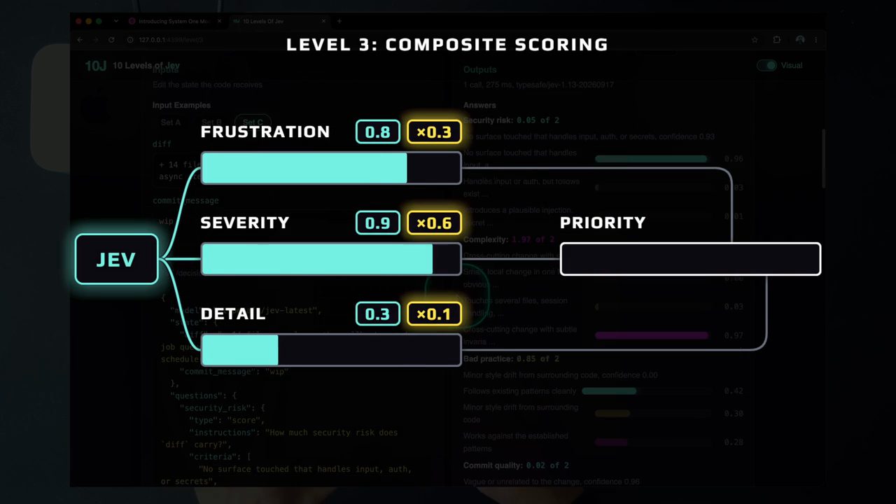 Sơ đồ Level 3 Composite Scoring: Jev trả điểm Frustration 0.8, Severity 0.9, Detail 0.3, nhân trọng số 0.3, 0.6, 0.1 để ra Priority
