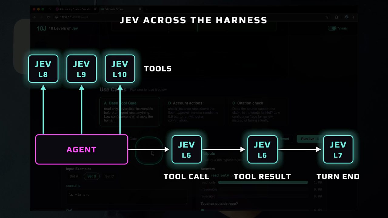 Sơ đồ Jev across the harness: Jev L6 ở tool call và tool result, Jev L7 ở turn end, Jev L8, L9, L10 là các tool của agent