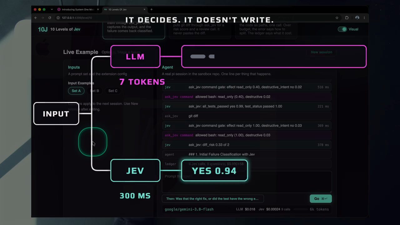 Sơ đồ It decides, it doesn't write: cùng một input, LLM trả về 7 token văn bản, Jev trả YES 0.94 trong 300 ms