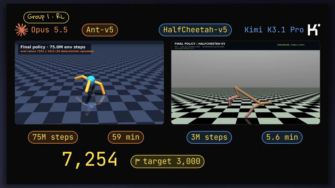Vòng 1 RL: Opus 5.5 train Ant-v5 75M steps 59 phút đạt 7,254; Kimi K3.1 Pro train HalfCheetah-v5 3M steps 5.6 phút