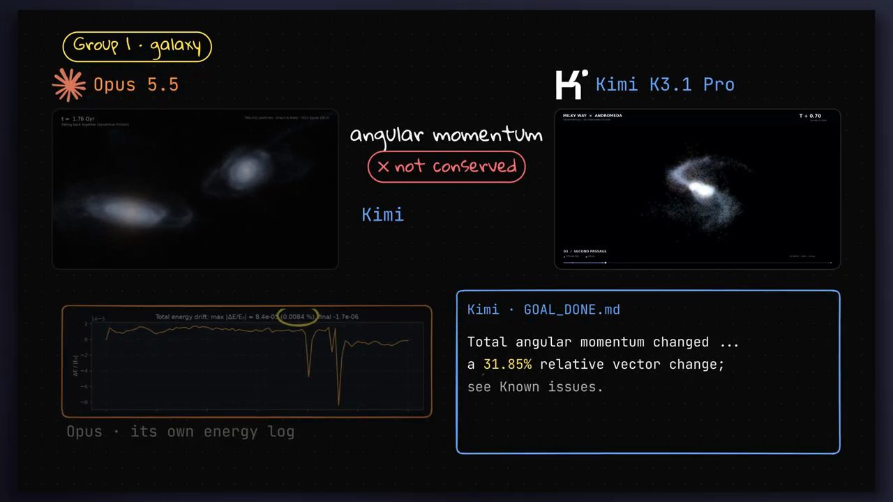 Va chạm thiên hà: Opus và Kimi cạnh nhau, nhãn angular momentum not conserved và trích GOAL_DONE.md của Kimi ghi 31.85%