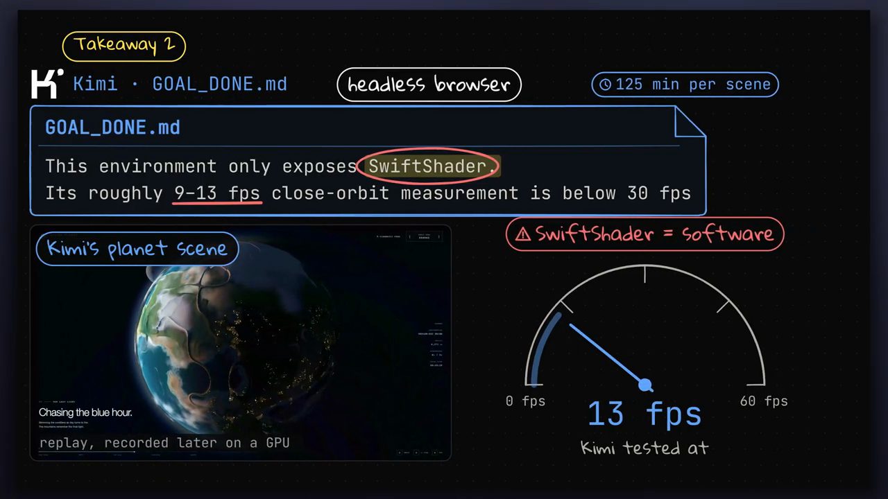 Takeaway 2: GOAL_DONE.md của Kimi ghi môi trường chỉ có SwiftShader, 9-13 fps, đồng hồ đo 13 fps