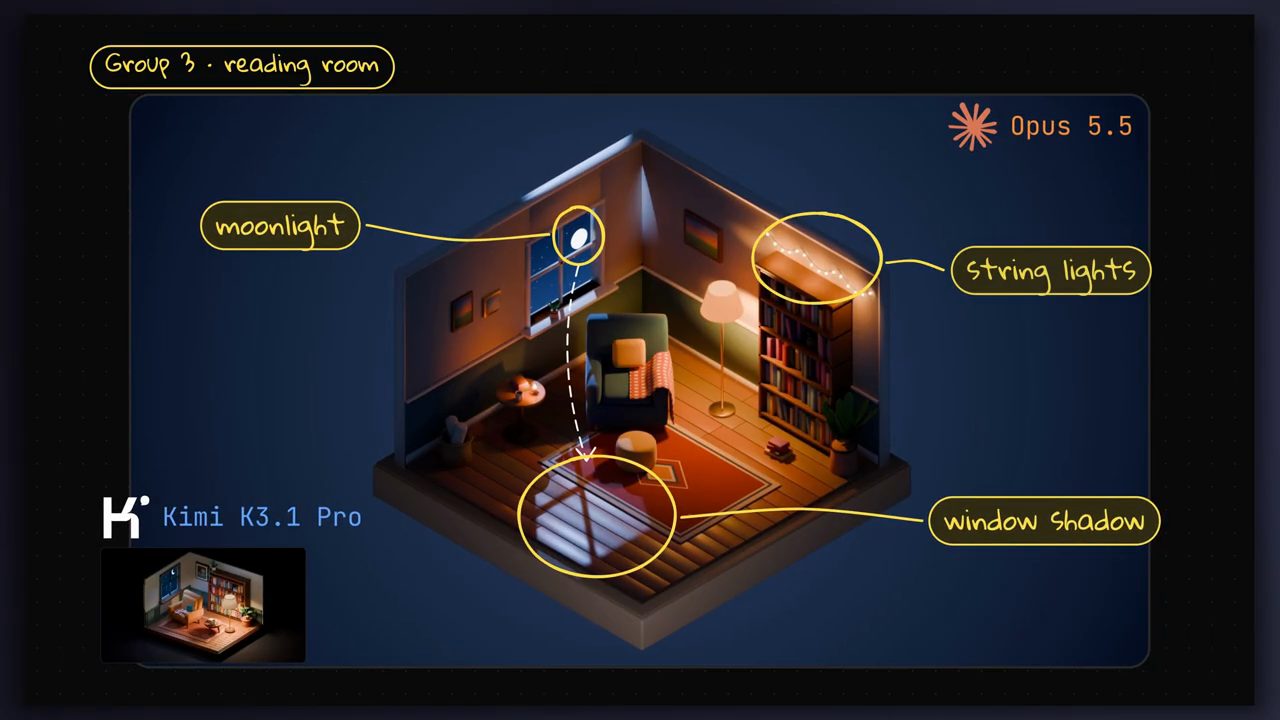 Căn phòng đọc sách isometric của Opus 5.5 với các nhãn moonlight, string lights, window shadow; ảnh nhỏ phòng của Kimi ở góc