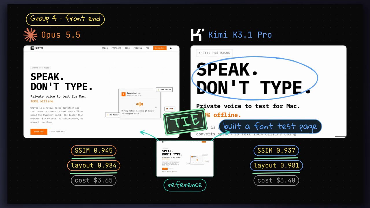 Trang whryte.com do Opus 5.5 và Kimi K3.1 Pro dựng lại, dấu TIE, SSIM, layout và cost của từng bản