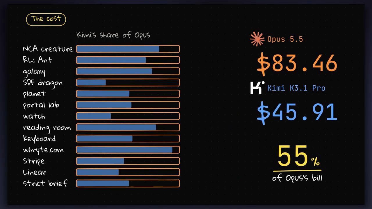 Biểu đồ phần chi phí của Kimi so với Opus trên 13 task, tổng $83.46 và $45.91, 55% hóa đơn của Opus