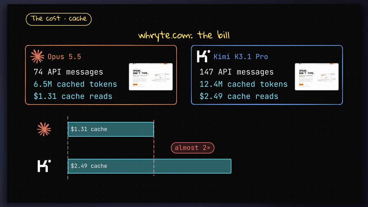 Hóa đơn whryte.com: Opus 74 API messages, 6.5M cached tokens, 1.31 đô; Kimi 147 API messages, 12.4M cached tokens, 2.49 đô